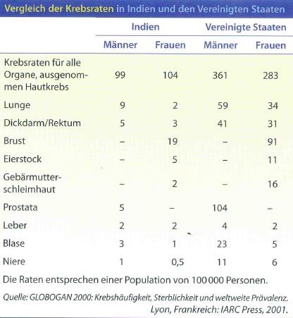 Kurkuma Studie